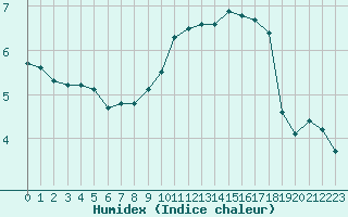 Courbe de l'humidex pour Dieppe (76)