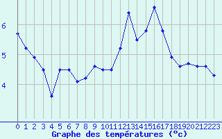 Courbe de tempratures pour Roissy (95)