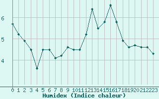 Courbe de l'humidex pour Roissy (95)