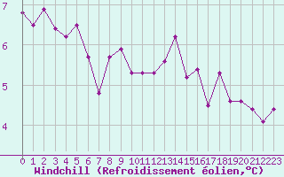 Courbe du refroidissement olien pour Limoges (87)
