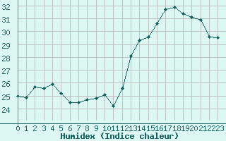 Courbe de l'humidex pour Cabestany (66)