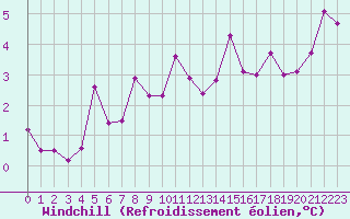 Courbe du refroidissement olien pour Cambrai / Epinoy (62)