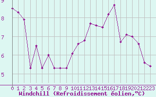 Courbe du refroidissement olien pour Sgur-le-Chteau (19)