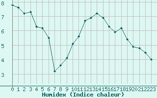 Courbe de l'humidex pour San Chierlo (It)