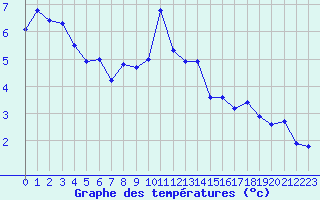 Courbe de tempratures pour Grimentz (Sw)