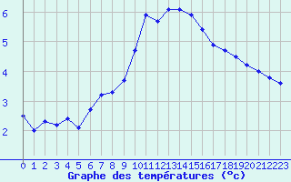 Courbe de tempratures pour Mende - Chabrits (48)