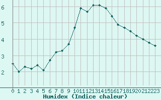 Courbe de l'humidex pour Mende - Chabrits (48)