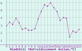 Courbe du refroidissement olien pour Saint-Nazaire-d