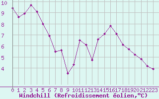 Courbe du refroidissement olien pour Le Puy - Loudes (43)