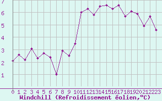 Courbe du refroidissement olien pour Alenon (61)