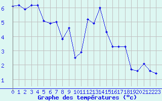 Courbe de tempratures pour Grimentz (Sw)