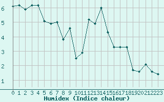 Courbe de l'humidex pour Grimentz (Sw)