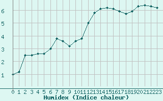 Courbe de l'humidex pour Villacoublay (78)