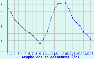Courbe de tempratures pour Herbault (41)