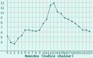 Courbe de l'humidex pour Gap-Sud (05)