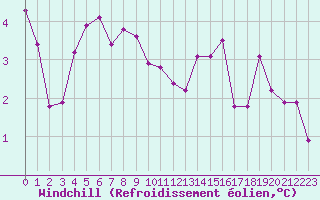 Courbe du refroidissement olien pour Abbeville (80)