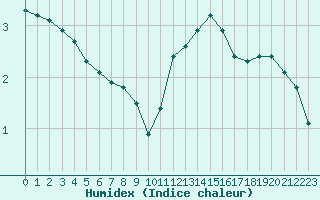 Courbe de l'humidex pour Triel-sur-Seine (78)