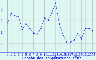 Courbe de tempratures pour Laqueuille (63)