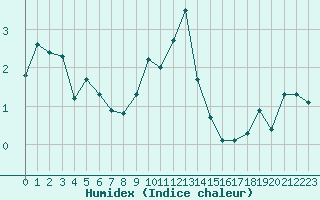 Courbe de l'humidex pour Laqueuille (63)