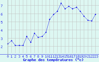 Courbe de tempratures pour Miribel-les-Echelles (38)