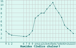 Courbe de l'humidex pour Colmar-Ouest (68)