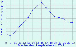 Courbe de tempratures pour Saffr (44)