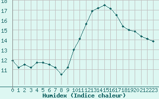 Courbe de l'humidex pour Cap de la Hve (76)