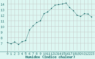 Courbe de l'humidex pour Lamballe (22)