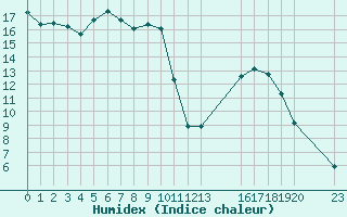 Courbe de l'humidex pour Saint-Haon (43)