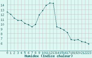 Courbe de l'humidex pour Gros-Rderching (57)