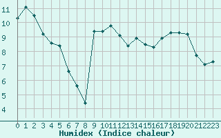 Courbe de l'humidex pour Plussin (42)