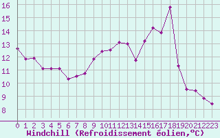 Courbe du refroidissement olien pour Wakefield (UK)