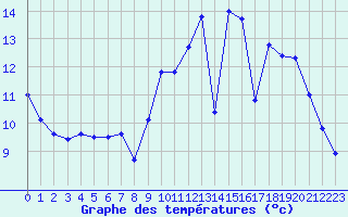 Courbe de tempratures pour Angers-Beaucouz (49)
