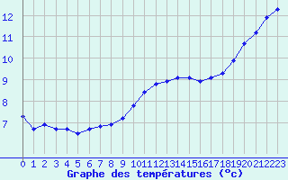 Courbe de tempratures pour Corsept (44)