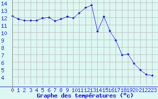 Courbe de tempratures pour Tauxigny (37)