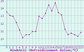 Courbe du refroidissement olien pour Saint-Igneuc (22)