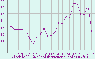 Courbe du refroidissement olien pour Ile Rousse (2B)