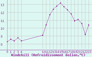 Courbe du refroidissement olien pour Vias (34)
