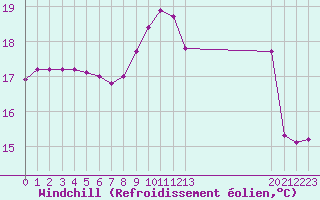 Courbe du refroidissement olien pour Saint-Martial-de-Vitaterne (17)