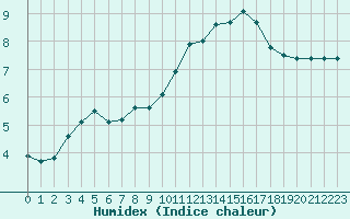 Courbe de l'humidex pour Cap de la Hague (50)