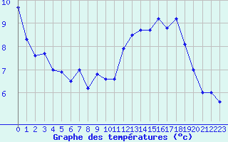 Courbe de tempratures pour Lanvoc (29)