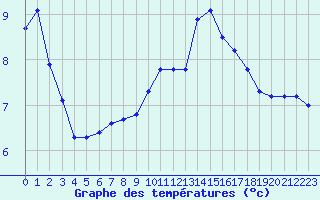 Courbe de tempratures pour Christnach (Lu)