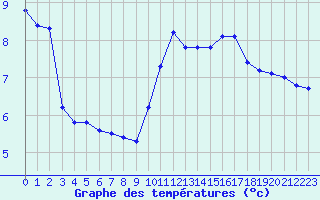 Courbe de tempratures pour Pomrols (34)