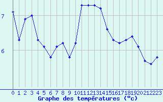 Courbe de tempratures pour Roujan (34)
