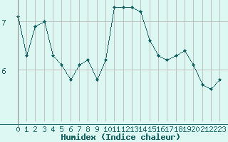 Courbe de l'humidex pour Roujan (34)