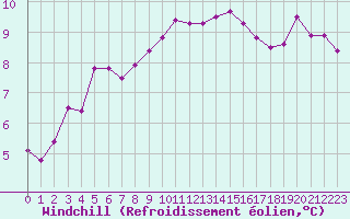 Courbe du refroidissement olien pour Cherbourg (50)