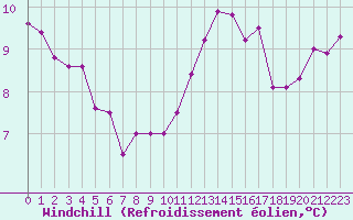 Courbe du refroidissement olien pour Roissy (95)