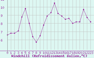 Courbe du refroidissement olien pour Angliers (17)