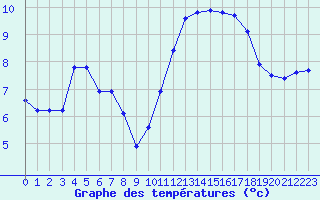 Courbe de tempratures pour Les Herbiers (85)