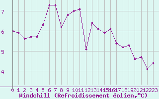 Courbe du refroidissement olien pour Mirebeau (86)